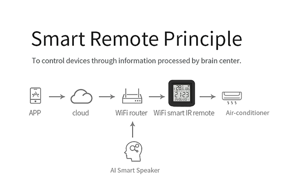Tuya Smart IR Remote With Temperature Sensor - Smarsty