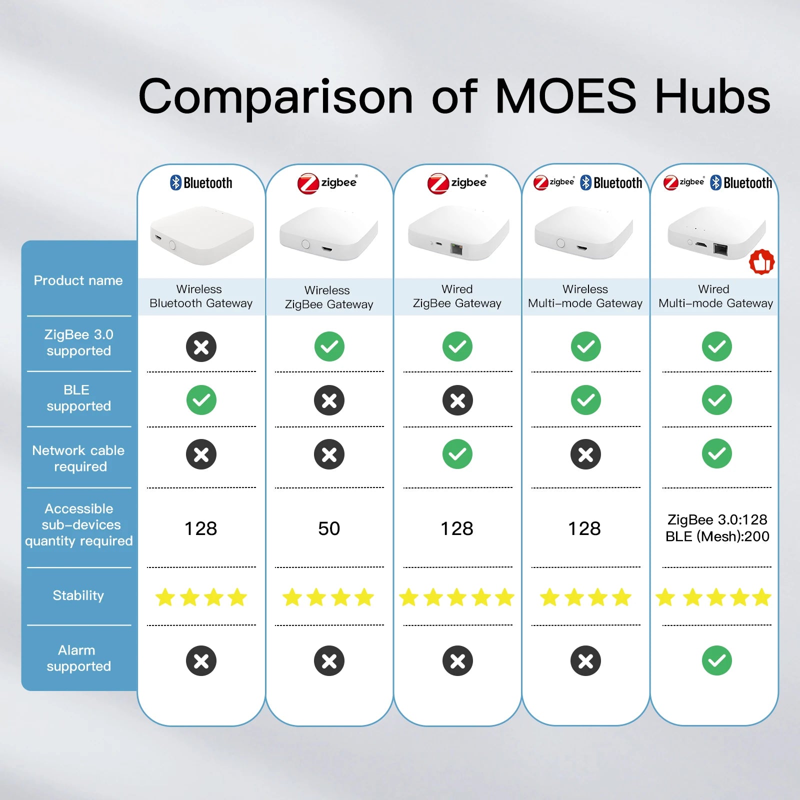 MOES Smart Multi-Mode Gateway with Voice Control - Smarsty