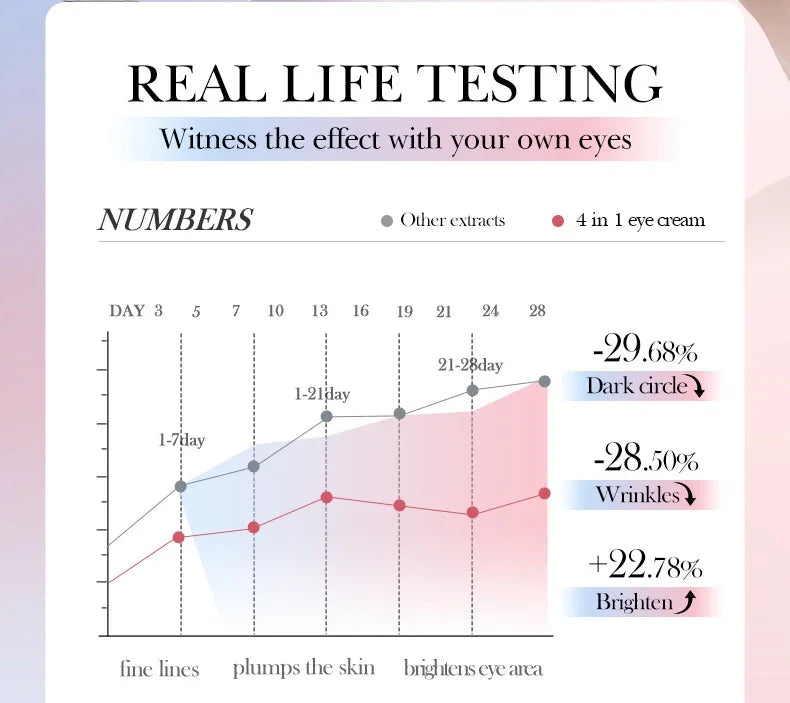 Moisturizing Eye Cream for Dark Circles and Puffiness - Smarsty