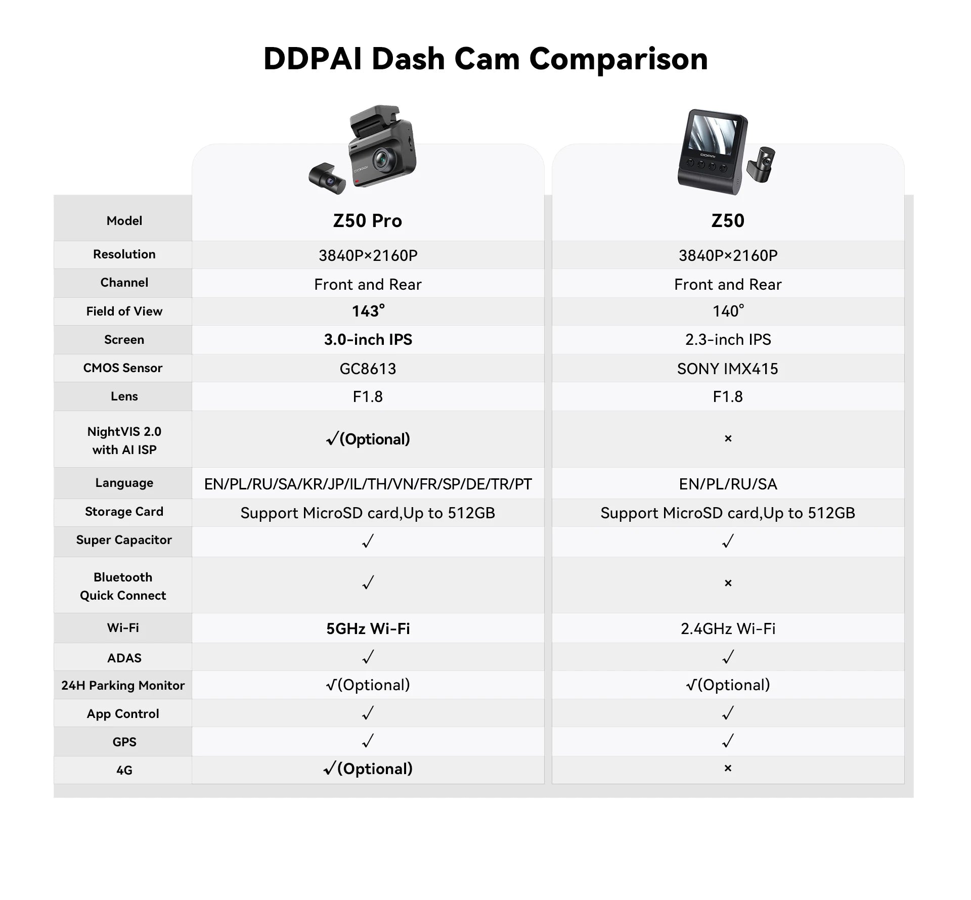 Dash Cam 4K Night Vision GPS ADAS Front Rear Parking - Smarsty