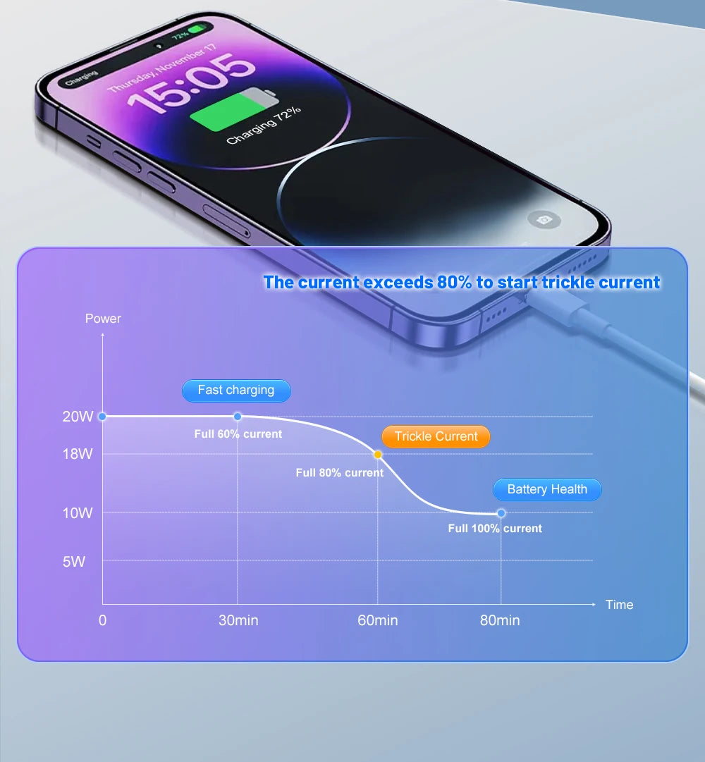 20W USB C PD Charger For iPhone15 GalaxyS23 Fast Charge - Smarsty