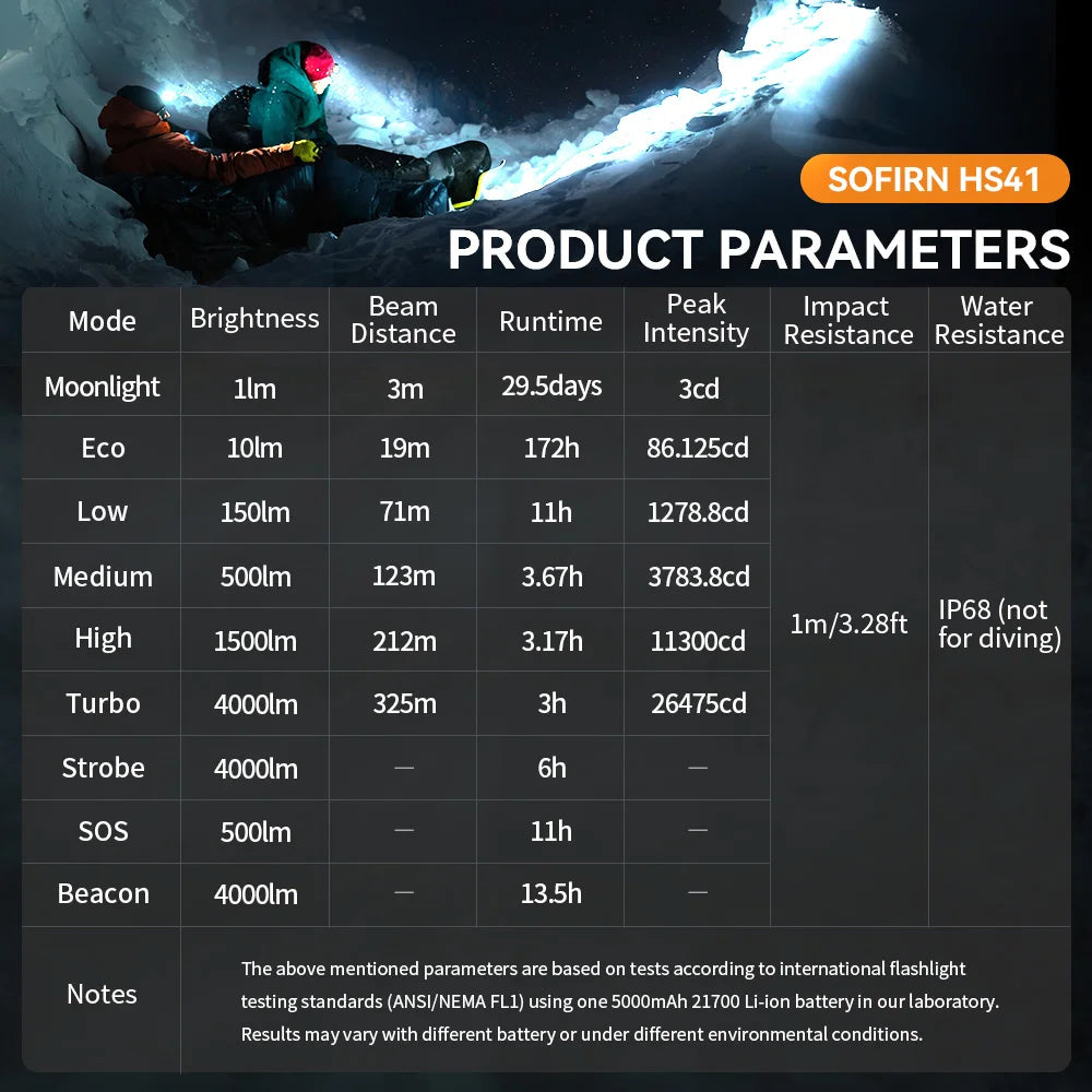 SOFIRN HS41 Headlamp 4000lm 21700 USB C Rechargeable with SST20 LED Torch Indicator with Magnetic Tail Flashlight