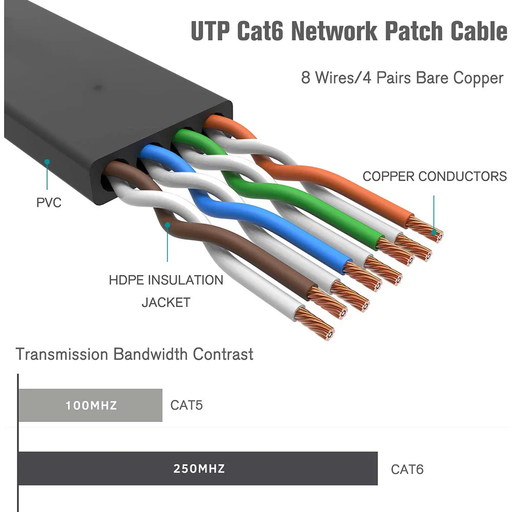 Cat 6 Ethernet Cable 1000M High Speed Flat Design - Smarsty