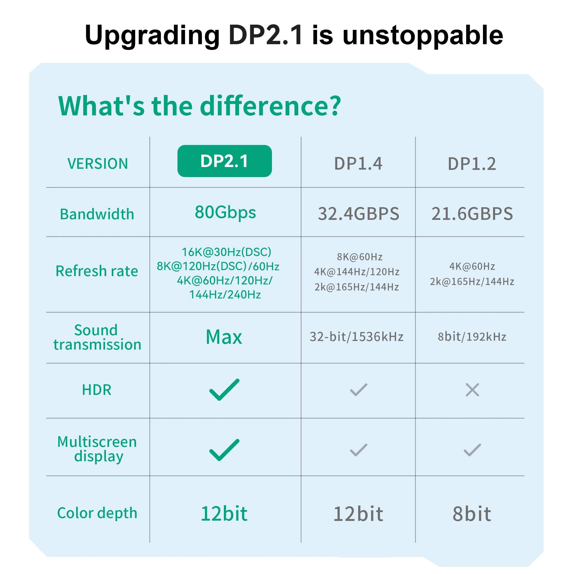 16K DisplayPort 2.1 Cable for High-Speed Gaming - Smarsty