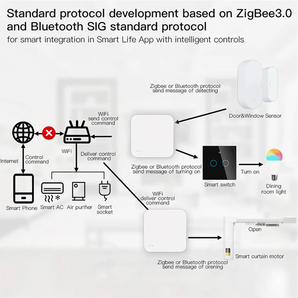 Tuya Zigbee Wireless Hub For Smart Home Automation - Smarsty