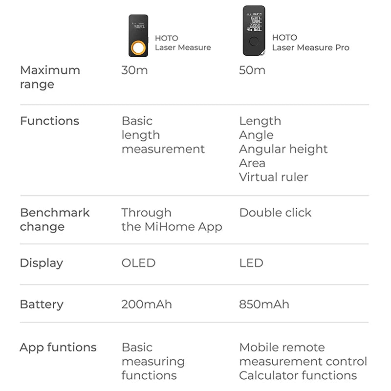 HOTO Smart Laser Measure Pro with LED Display - Smarsty