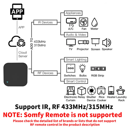 Tuya WiFi Remote Control for Smart Home Devices - Smarsty