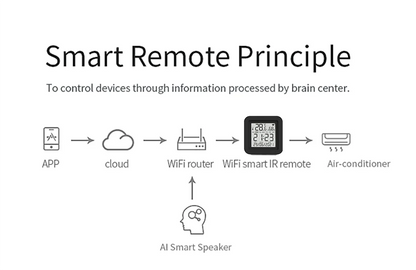 Tuya Smart IR Remote With Temperature Sensor - Smarsty