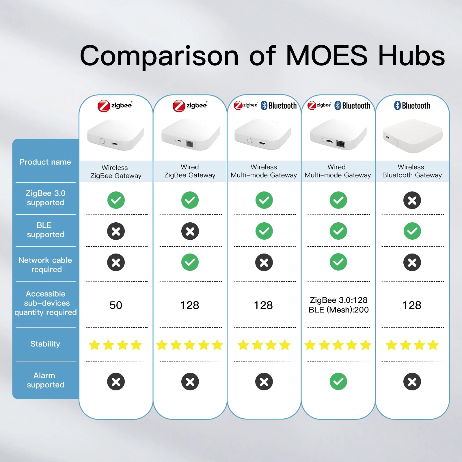 MOES Tuya Bluetooth Gateway Hub for Smart Home Control - Smarsty
