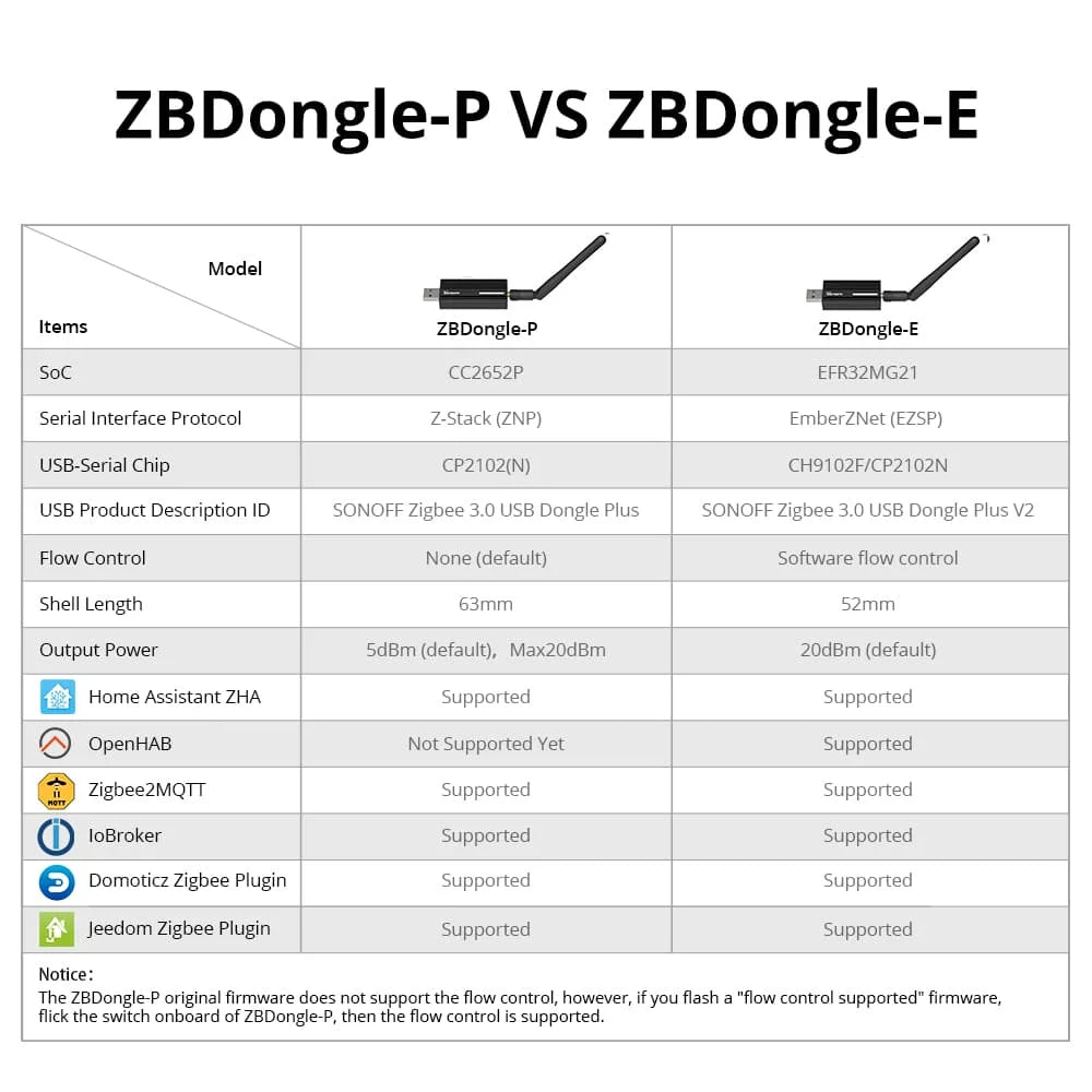 Sonoff Zigbee 3.0 USB Dongle for Smart Home Control - Smarsty