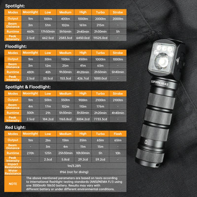 SOFIRN HS42 Headlamp 2100lm 18650 EDC USB C Rechargeable with Power Bank Flashlight SST40 LED Torch with Magnetic for Camping - Smarsty