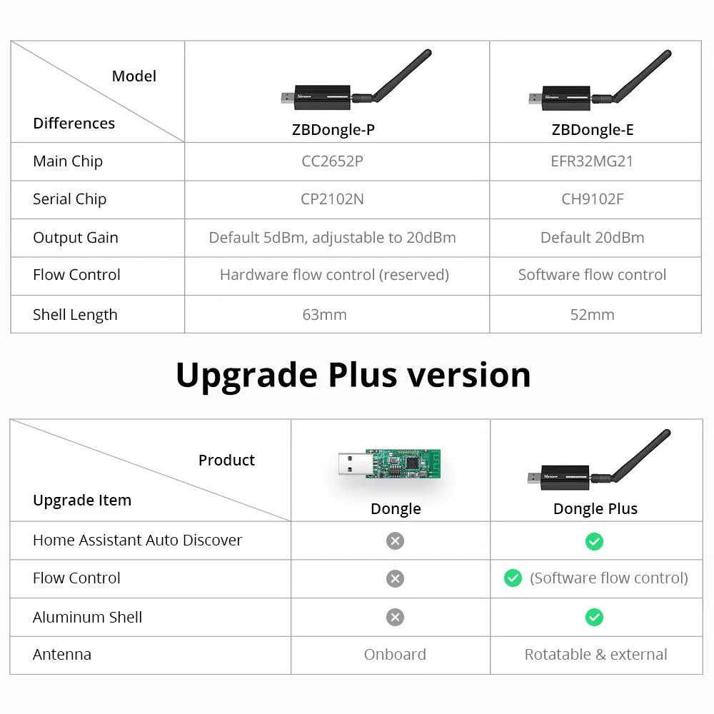 Sonoff Zigbee 3.0 USB Dongle for Smart Home Integration - Smarsty