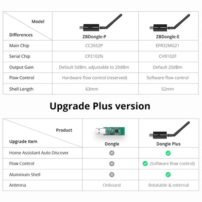 Sonoff Zigbee 3.0 USB Dongle for Smart Home Integration - Smarsty