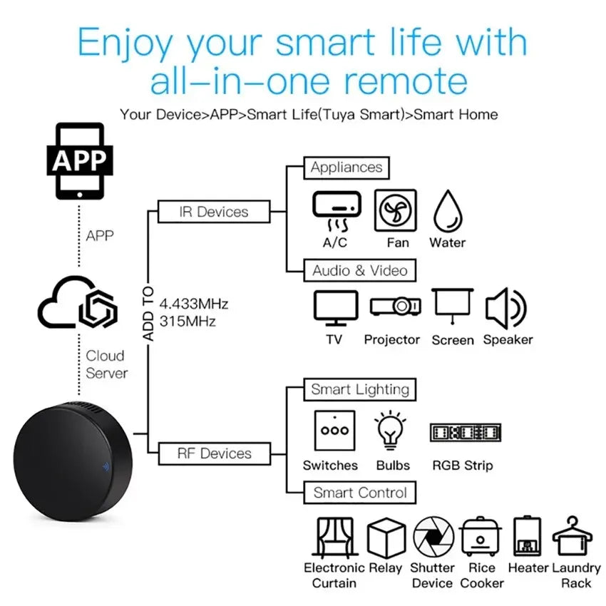 Smart WiFi IR Remote Controller for Home Automation - Smarsty