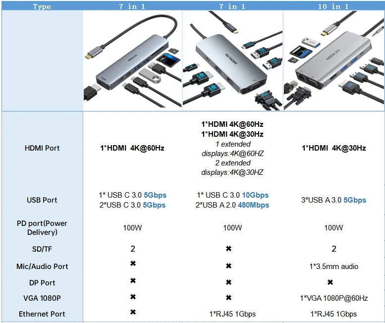 USB C Hub 4K 60Hz HDMI DisplayPort Ethernet PD 100W