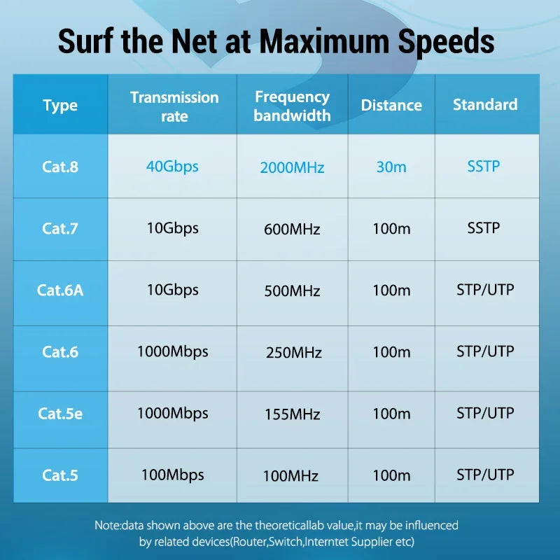 High-Speed Vention Cat8 Ethernet Cable 40Gbps - Smarsty