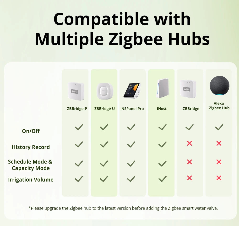 Sonoff Zigbee Smart Water Valve for Automatic Irrigation - Smarsty