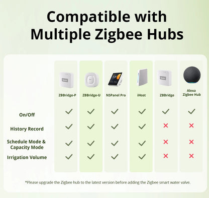Sonoff Zigbee Smart Water Valve for Automatic Irrigation - Smarsty