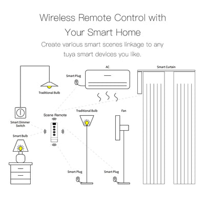Tuya ZigBee Smart Scene Switch For Home Automation - Smarsty