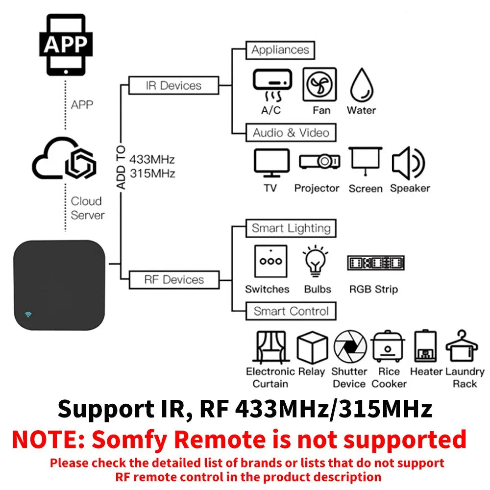 Tuya WiFi Remote Control for Smart Home Devices - Smarsty