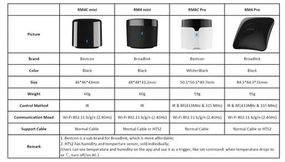Broadlink RM4 Mini Smart IR Remote with Alexa Integration - Smarsty