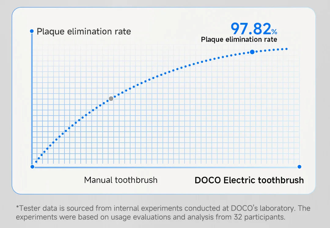 DOCO Sonic Electric Toothbrush With Smart Whitening Features - Smarsty