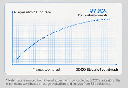 DOCO Sonic Electric Toothbrush With Smart Whitening Features - Smarsty