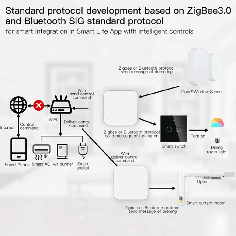 Tuya Zigbee Wireless Hub For Smart Home Automation - Smarsty